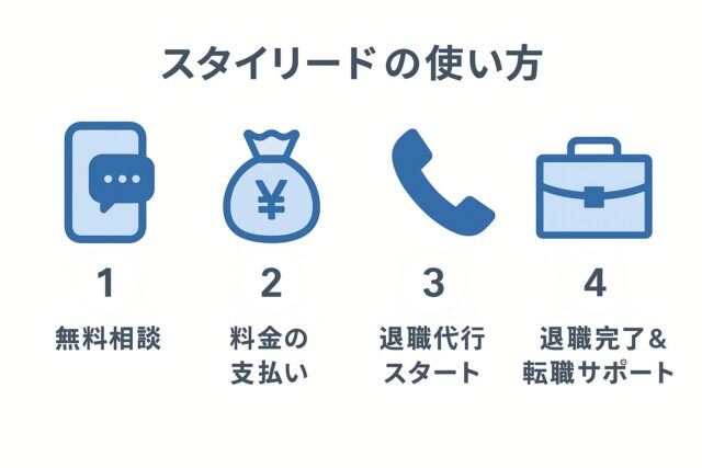 スタイリード利用スタイリードでは、最短で数分以内、遅くとも数時間以内に退職手続きを開始できます。